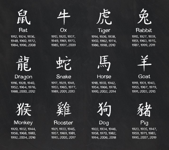 Chińskie znaki zodiaku - daty